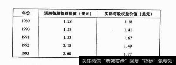 可口可乐公司1988-1993年间的预期每股权益价值