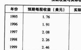 案例分析之巴菲特对甘尼特公司的预测