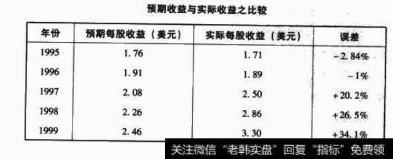 预期收益与实际收益比较