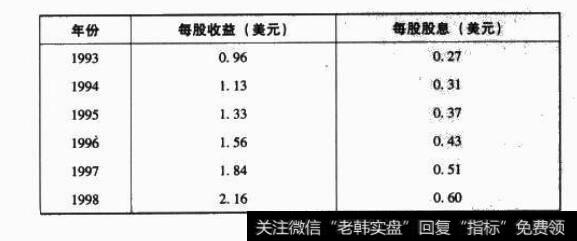 用历史每股收益增长数据来预测年复利收益率