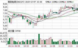南极电商12月06日深股通增持98.94万股