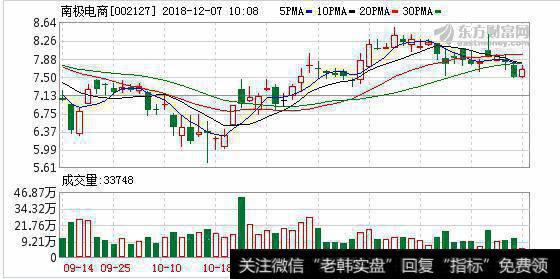 <a href='/redianticai/288251.html'>南极电商</a>12月06日深股通增持98.94万股