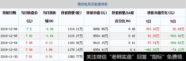 12月06日南极电商深股通持股明细