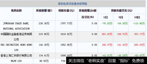 南极电商深股通持股每日变动