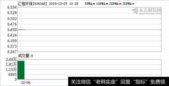 汇恒环保股东增持230万股 一致行动人持股比例合计为55%