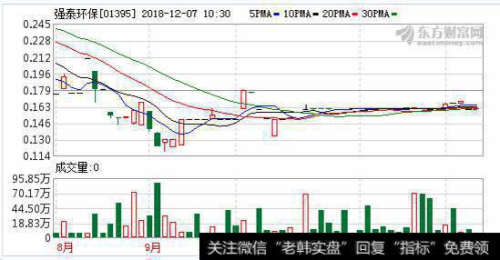 强泰环保(01395)12月6日以1.04万港元回购6.5万股