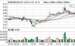 先河环保12月06日深股通增持70.98万股