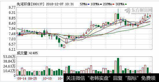 <a href='/scdx/273768.html'>先河环保</a>12月06日深股通增持70.98万股