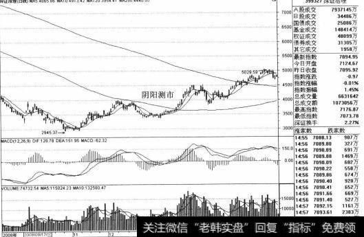 其后，股指在2008年4月15日破位下跌，推动市场滑向新的低点。