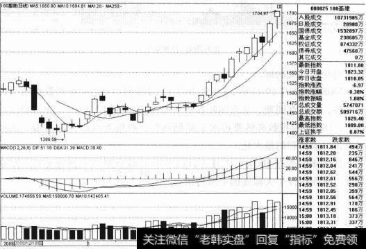 其后，该指数展开了一波凌厉的上涨行情，成为深沪两市中走势最好的板块