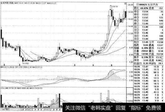 经过近半年时间的洗盘后，个股在2003年1月放量收大阳K线发出了上涨的标志性信号