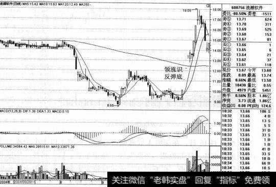 2004年11月8日。<a href='/gpcyml/272971.html'>浪潮软件</a><a href='/zhangtingban/'>涨停板</a>，这符合“三波停板”法则，后势<a href='/gupiaorumen/289291.html'>主升浪</a>即将展开