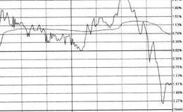 “大盘股测大盘”图形有什么特征？有设么操作要领和注意事项？