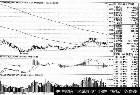 2009年元月14日-2月17日期间，该股票以缓慢的形式推动着市场上涨