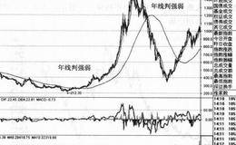 “年线判强弱”法则图形特点是什么？有什么操作要领和注意事项？