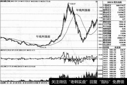 使用此技法时，投资者应结合当时的K线图、图形、成交量等要素综合分析。注意此技法与其他有关年均价线法则的异同。