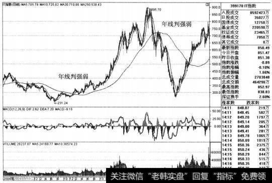 天下没有不散的宴席, 2008年3月中旬，股指向下破位下跌，年均价线被有效击破