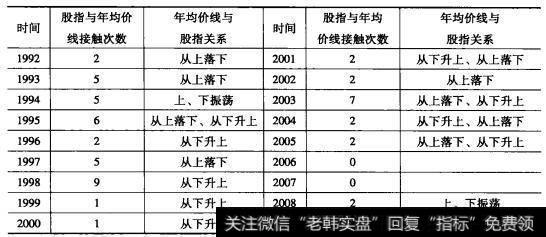 年均价线每年接触股指的次数最少的年份有1次，最多的年份有9次。