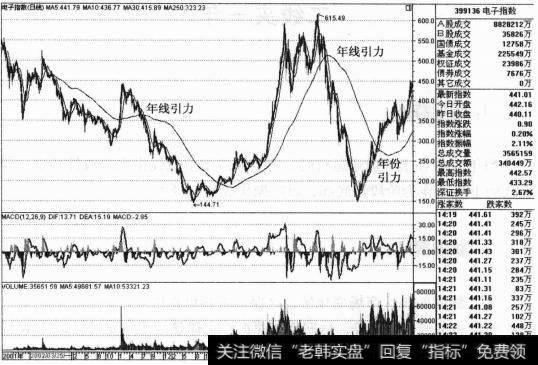 2002年8月该指数首度接近年均价线，但生不逢时的大熊市让其很快分离，各自一方。