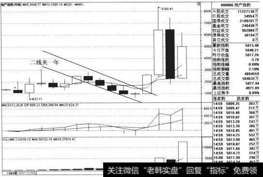 2007年B股在大幅度反弹至6489.53高点时，我们根据“二线夹一年”法则，预知此点为市场数年后的高点