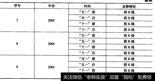 根据上面资料计可知“五一”前一个交易日收阳K线的次数为7次