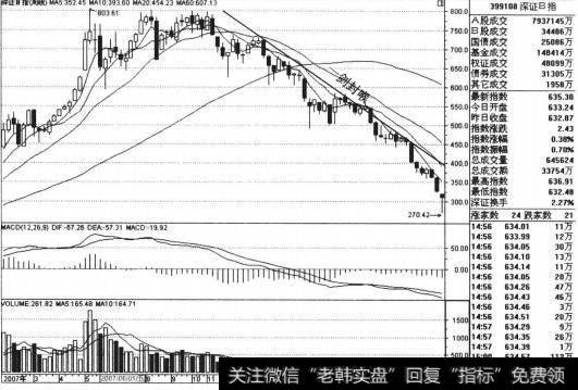 深证B股指在2007年5月11日-11月9日期间，指数在高位的上升三角形形态发生
