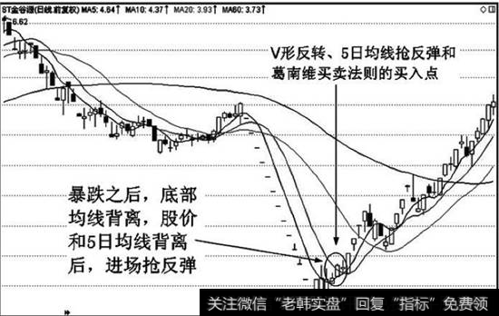 均线空头背离的进场点