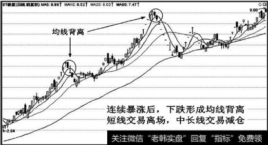 均线多头背离的离场点