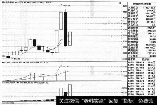 综合指数在1996年、1997年、1998年、1999年、2000年，连续发生5年时间的上涨