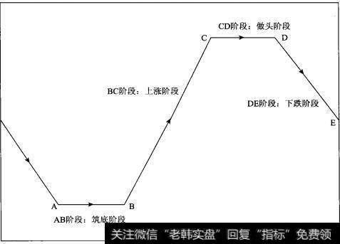 AB为股价的筑底阶段，即是庄家的收集筹码、建仓的阶段;