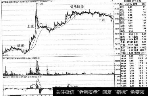 股价随后在2001年10月后一路下跌，没有庄的股票像根草。