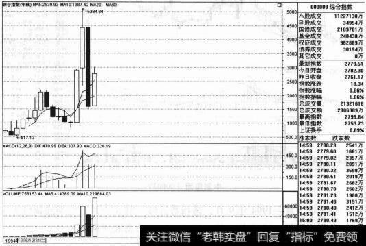 综合事业指数自1996年5月以来至2001年5月期间，市场展开了长达5年时间的上涨行情