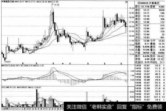 1994年7月-1994年9月，该指数连续上涨3个月，短期涨幅巨大。