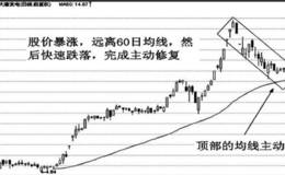 均线顶部主动修复实战分析