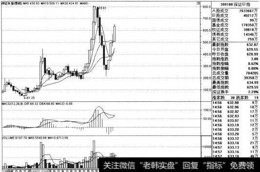 B股指数1993年第一季度创上市以来的新高后，股指便展开了长时间的调整。