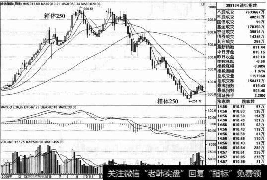 该指数从2005年10月下旬以来在牛市的引导下，股指一路上升，在2007年9月下旬时股指达到998.51点的高点