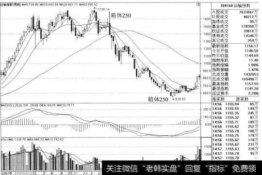 运输指数在2007年4月-2008年3月期间股指形成了高位振荡走势