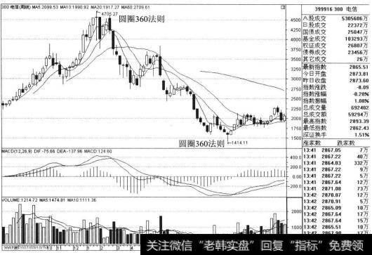 信息指数创立的时间较短，但是其走势特征也完全符合着市场中的有关各种规律运行。