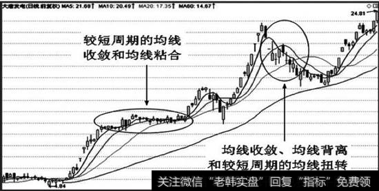 均线修复和均线收数、<a href='/cgjq/276846.html'>均线粘合</a>、均线背离、均线扭转有竞合