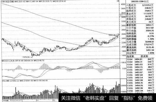 CBN长江(399355)在2008年10月28日最低点以来展开一了反弹上攻。