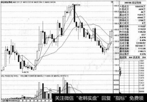 1993年2月22日-7月19日期间，股指展开下跌第1波，运行时间22周，与神奇数字21相差1周。