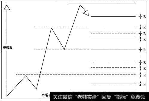 江恩最伟大的发现之一是如何计算平均值数和个股的最高价和最低价的百分比