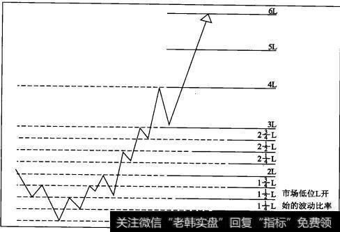 极限最高价位和最低价位的百分比预示着未来的阻力位。