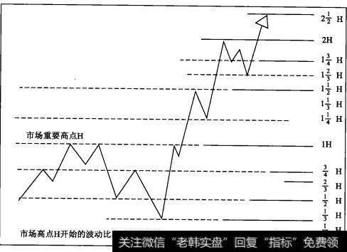 每一个最低价和某个未来的最高价之间存在着某种关系