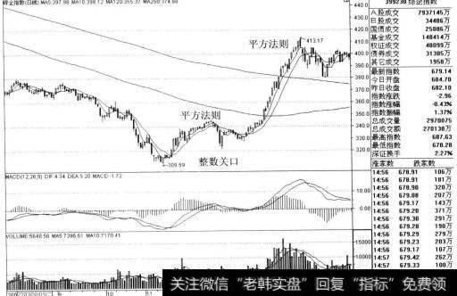 2003年11月13日，股指的最低点为309点，这符合“整数关口”法则，后期上涨。