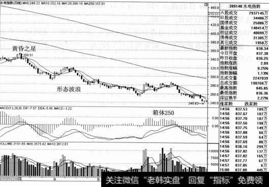 2003年11月13日，股指从低点309点上涨至12月15日的高点345点，上涨36点，这符合“平方法则”。