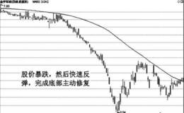 均线的底部主动修复实战分析