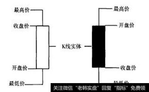 外汇K线图怎样分析？K线的画法是？应用K线组合应注意的问题？