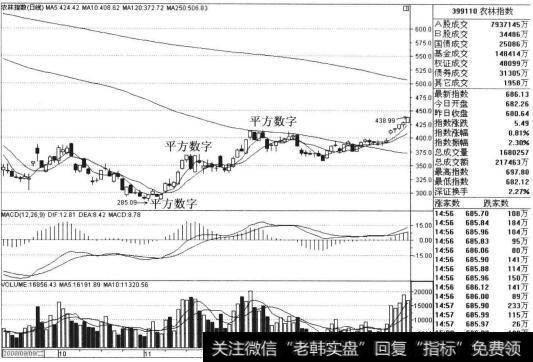 2008年11月4日，该股指下跌到最低点为285点