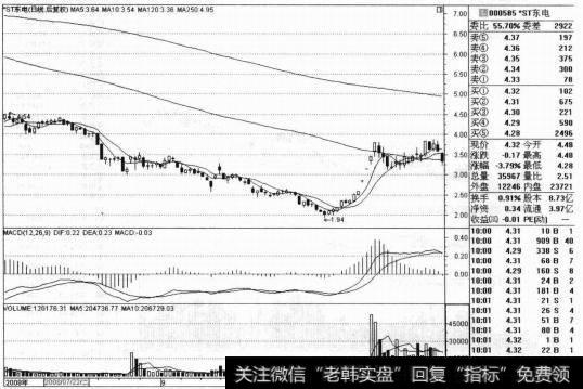 <a href='/ggnews/46054.html'>东北电气</a>属于制造业行业，股价从2007年5月份的最高点10.22元开始一路下跌